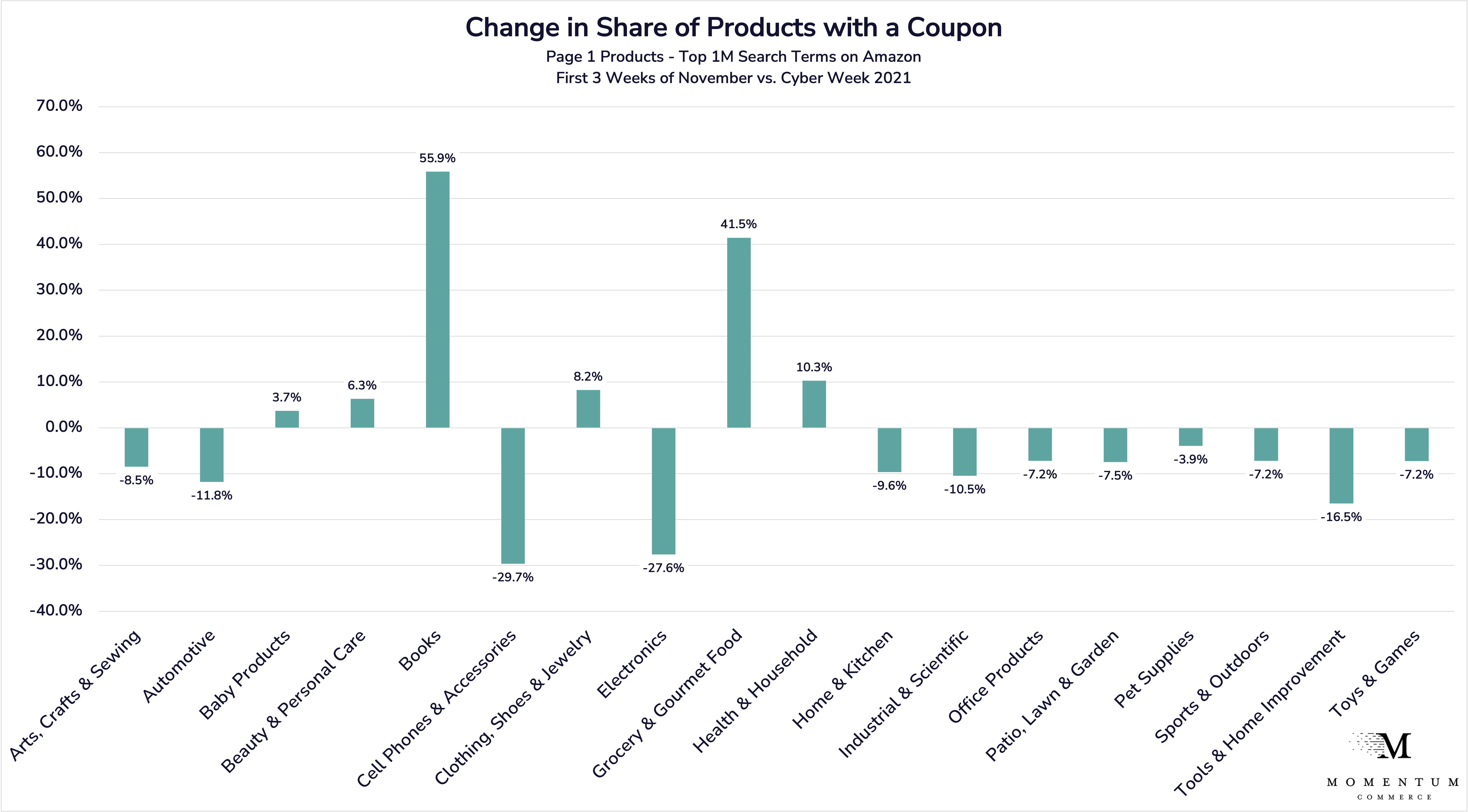 Change in Share of Products with a Coupon