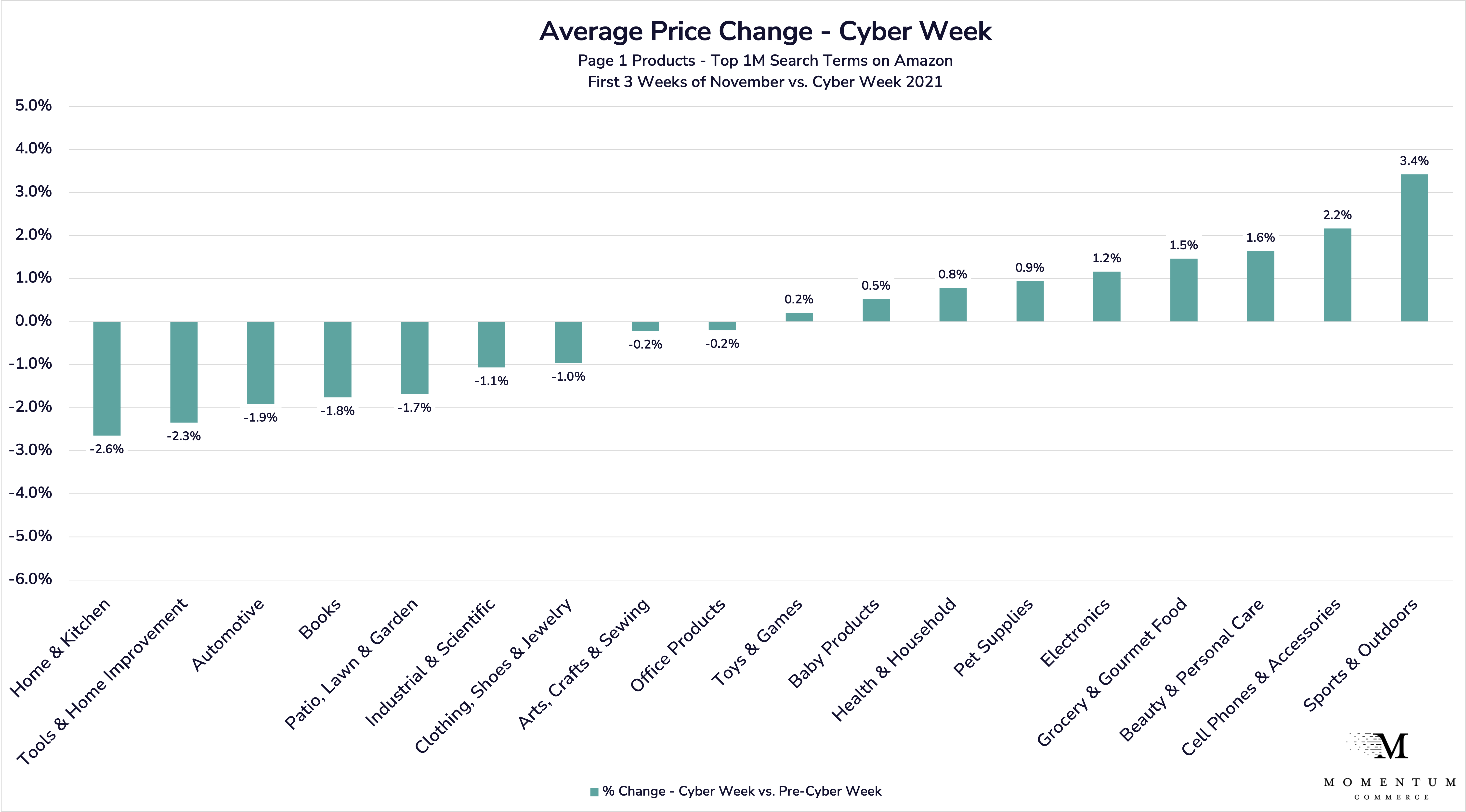 Average Price Change- Cyber Week