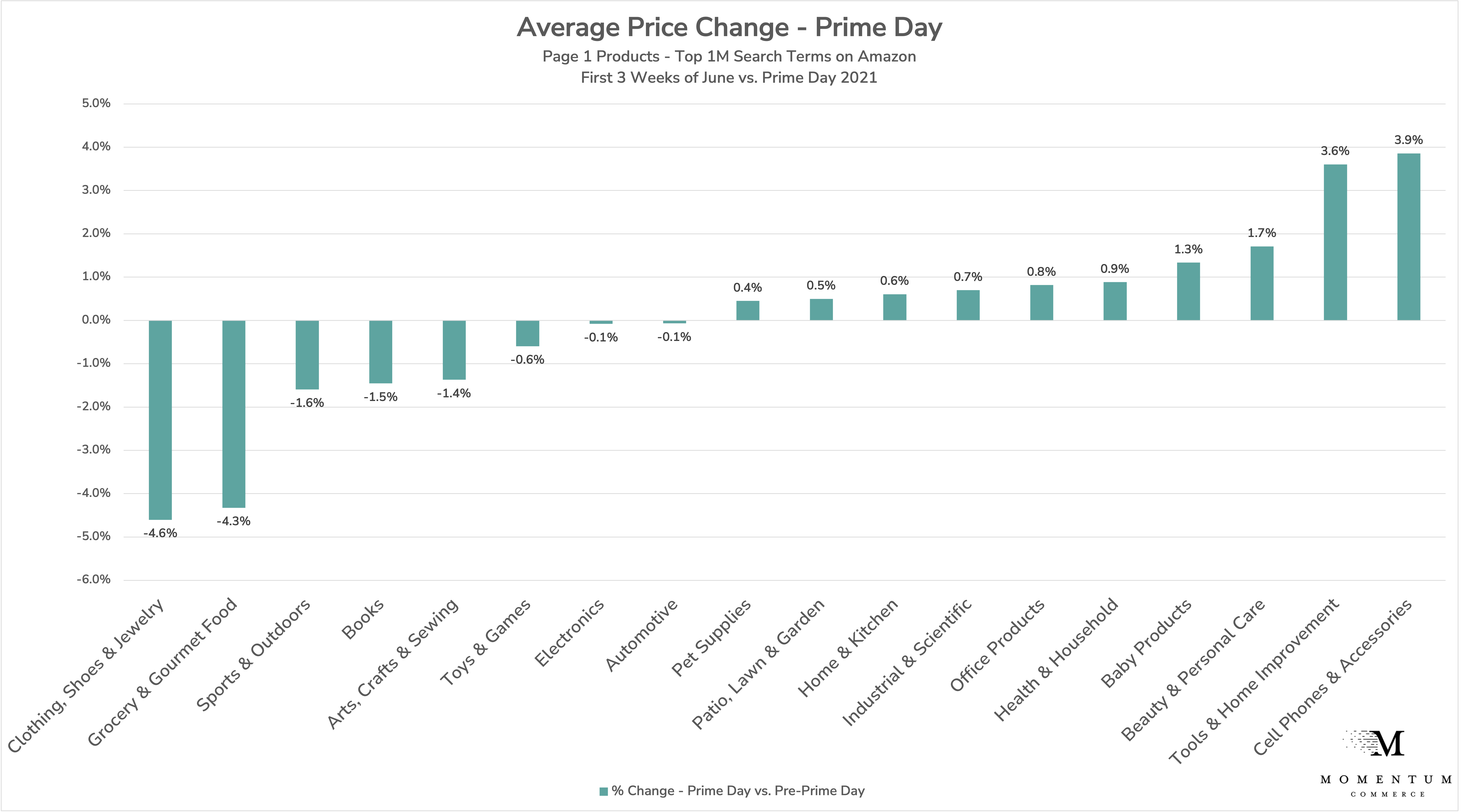 Average Price Change- Prime Day