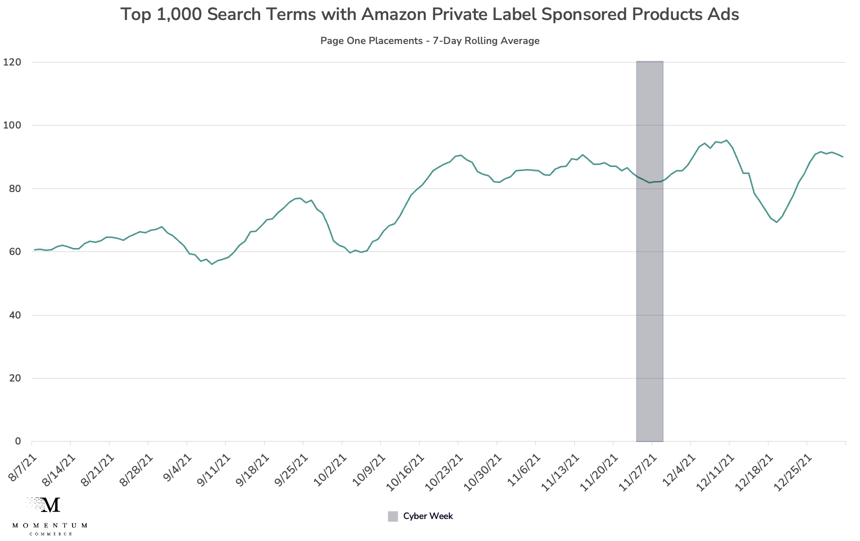 Top 1,000 Search Terms with Amazon Private Label Sponsored Product Ads
