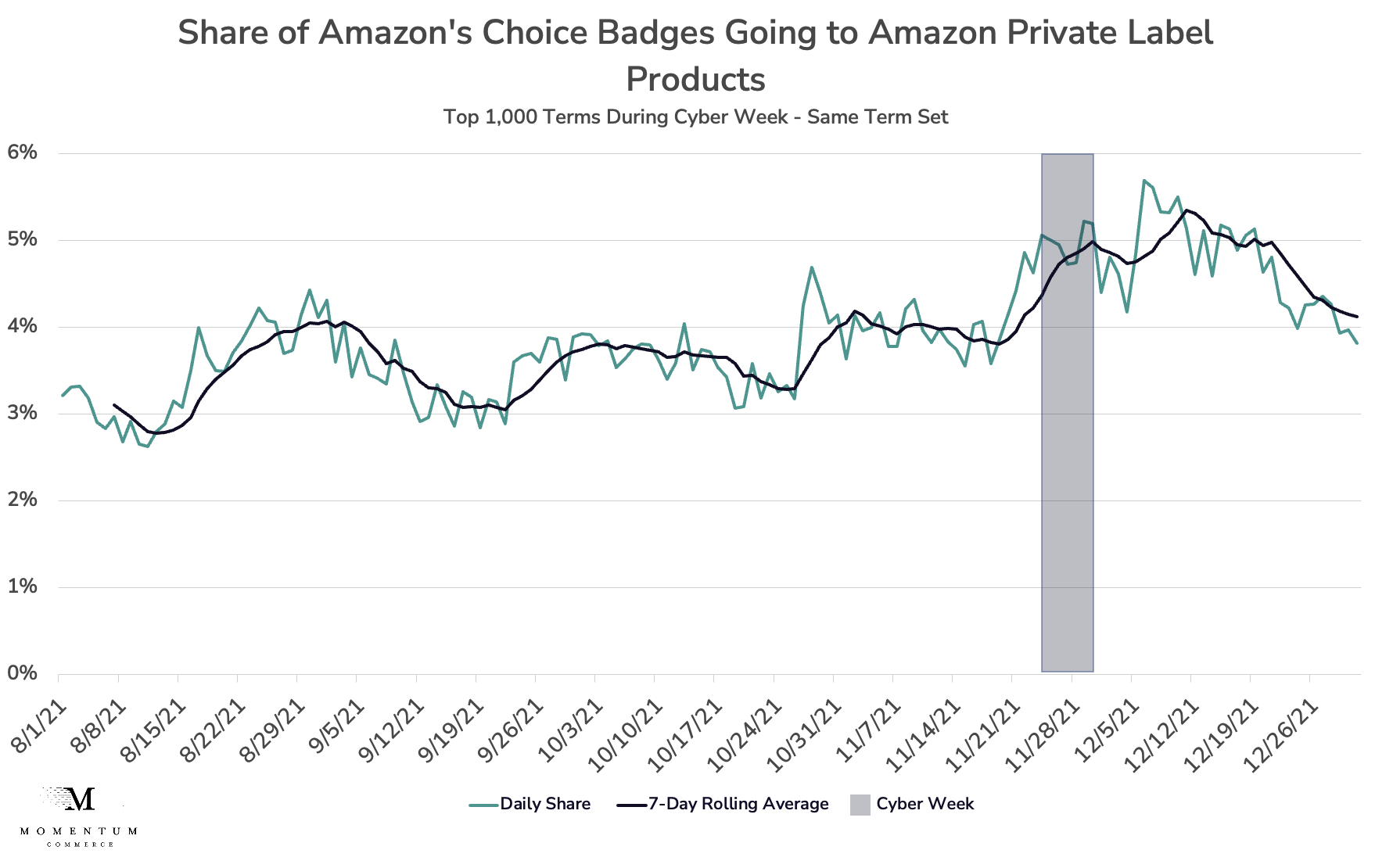 Share of Amazon's Choice Badges Going to Amazon Private Label Products
