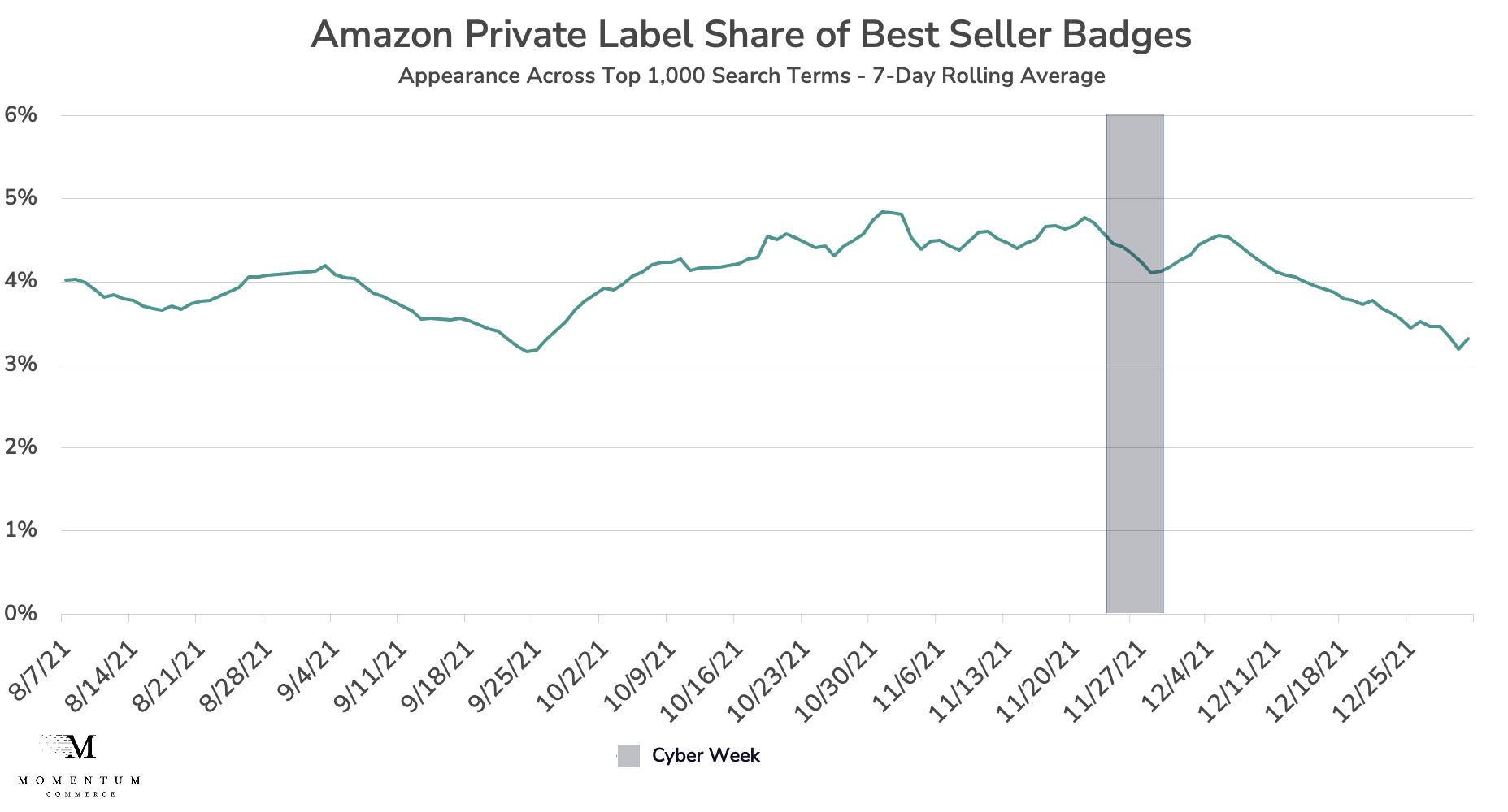 Amazon Private Label Share of Best Seller Badges