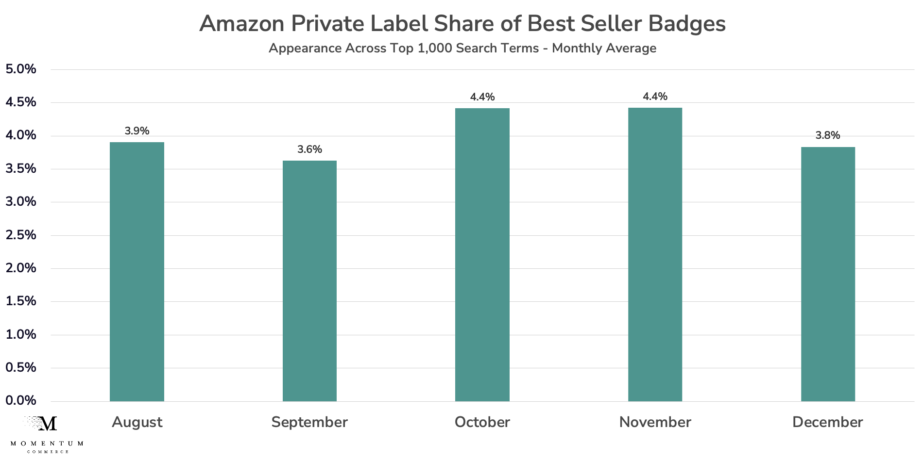 Amazon Private Label Share of Best Seller Badges