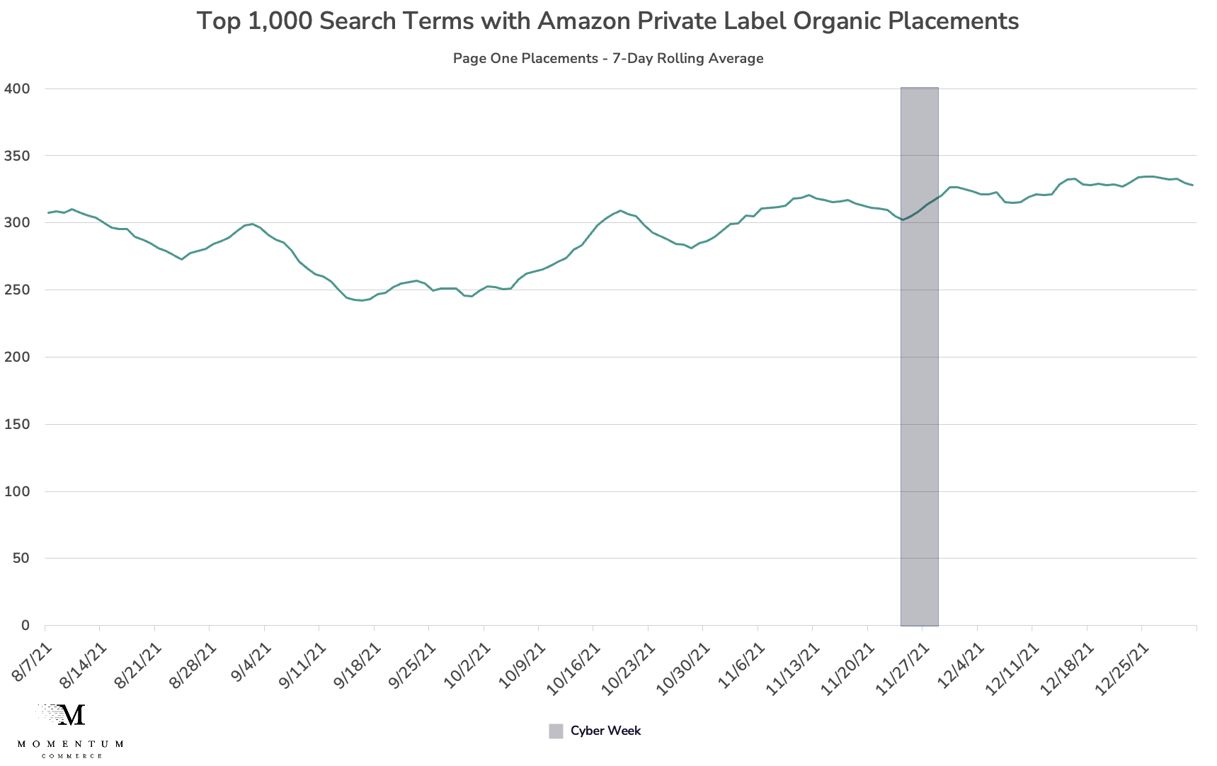 Top 1,000 Search Terms with Amazon Private Label Organic Placements