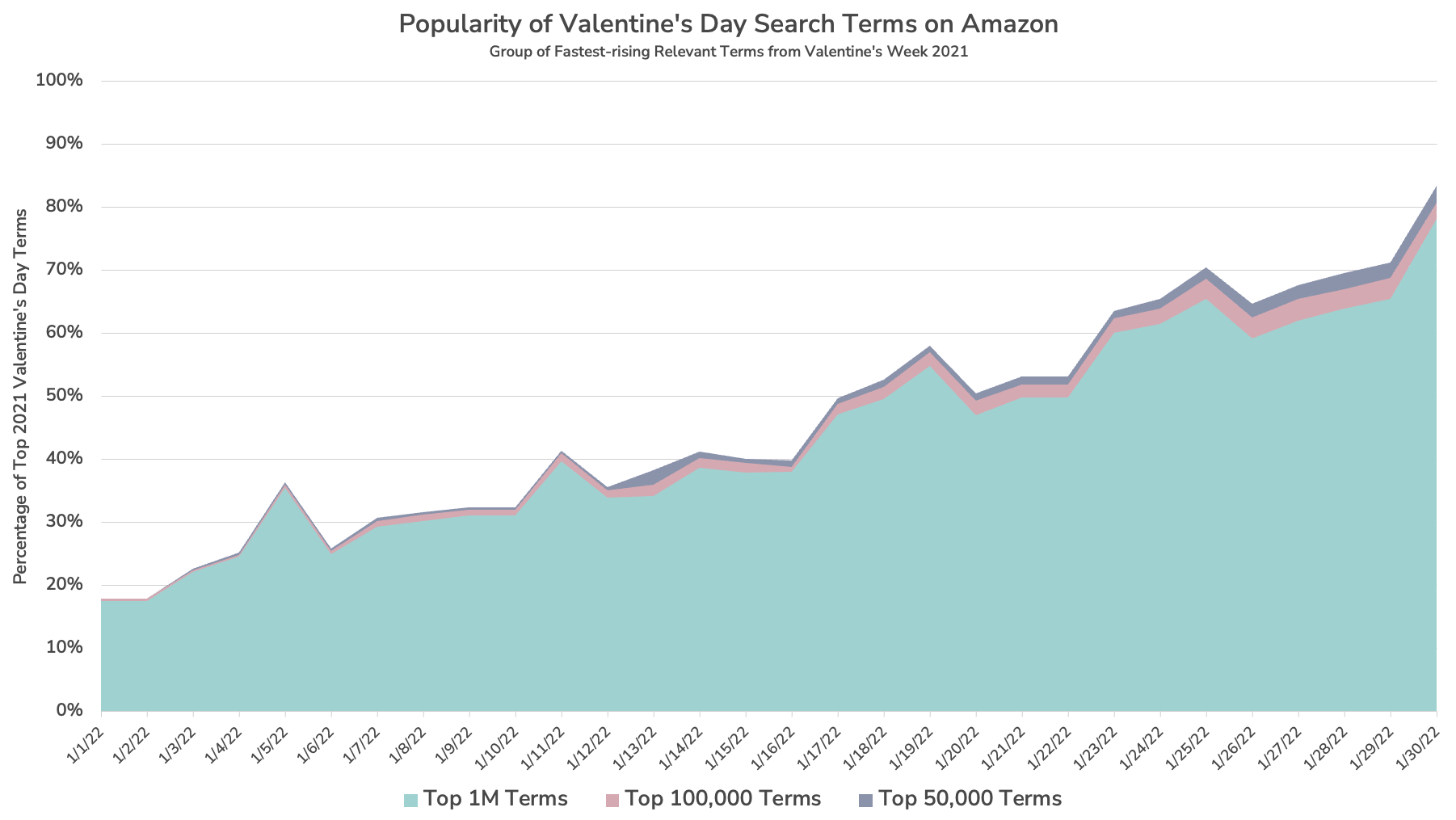 popularity of valentine's day searches on Amazon