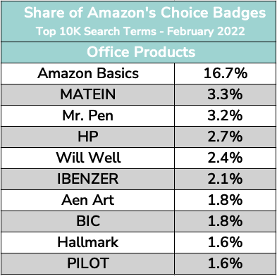 Share of Amazon's Choice Badges- Office Products