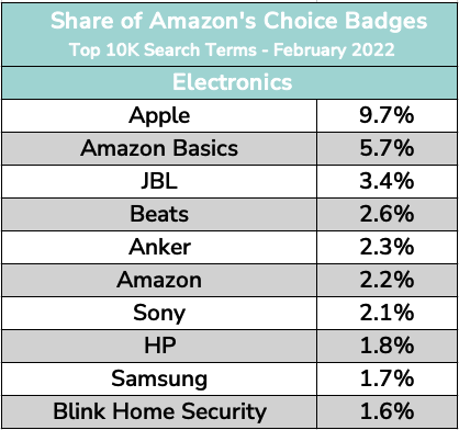 Share of Amazon's Choice Badges-  Electronics