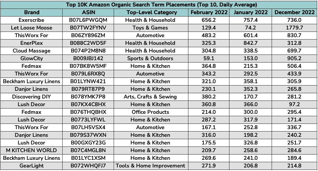 Top 10K Amazon Organic Search Term Placements