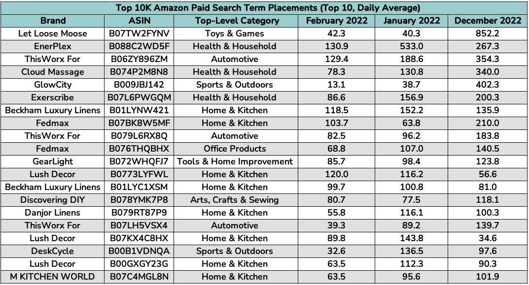 Top 10K Amazon Paid Search Term Placements