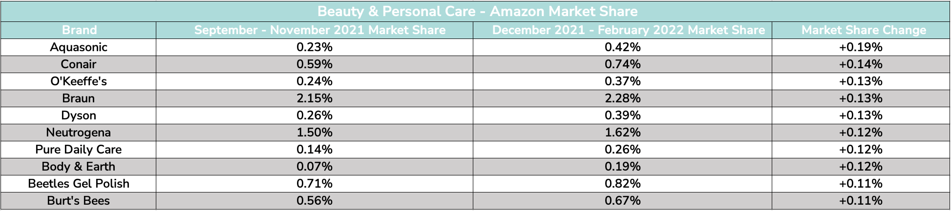 Beauty and Personal Care- Amazon Market Share