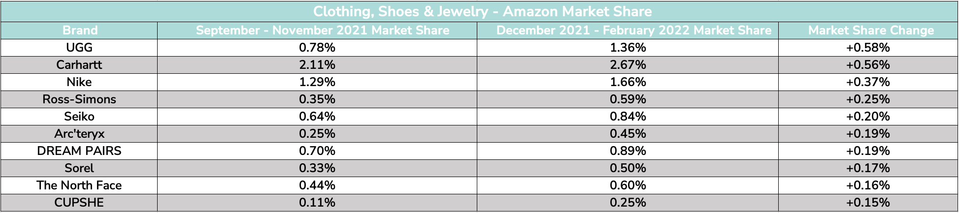 Clothing, Shoes & Jewelry- Amazon Market Share