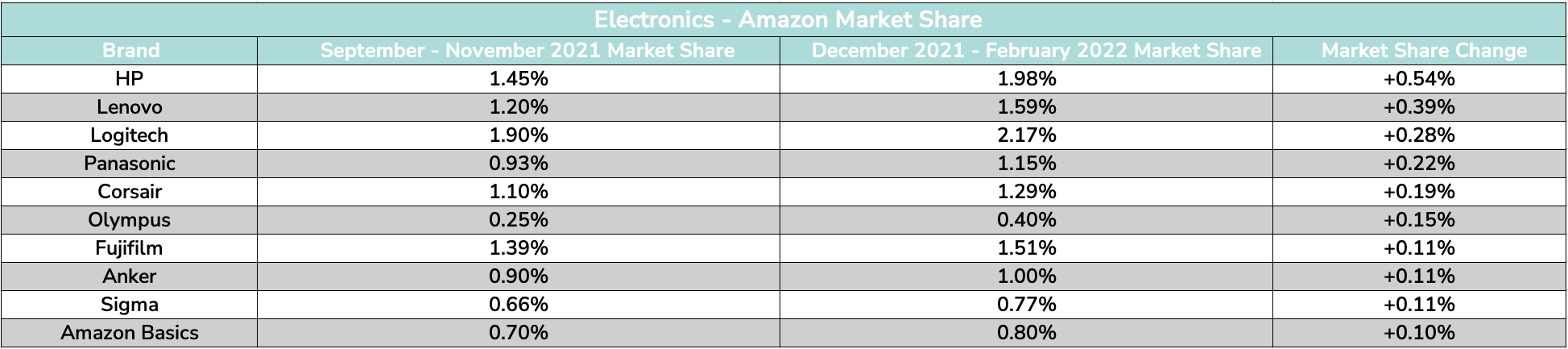 Electronics- Amazon Market Share