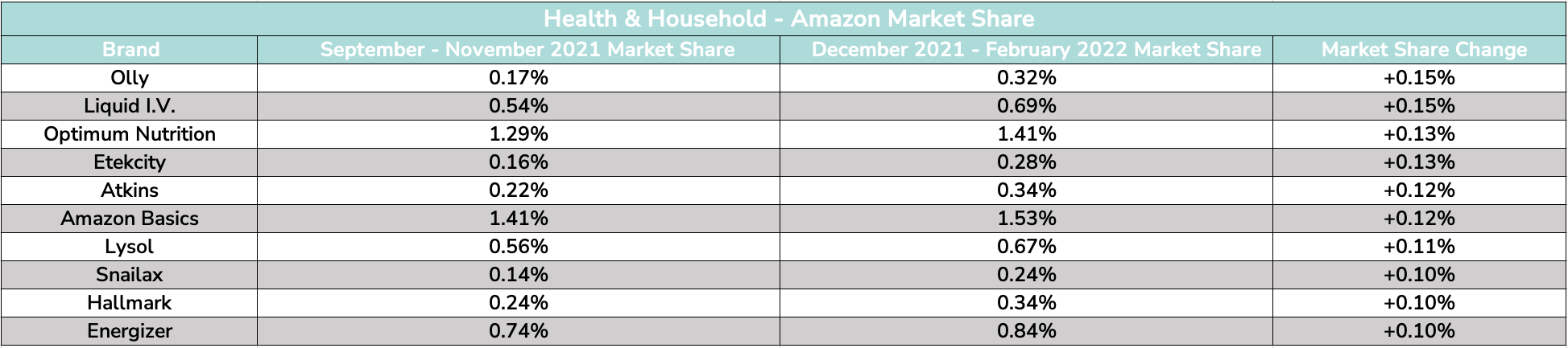 Health and Household- Amazon Market Share