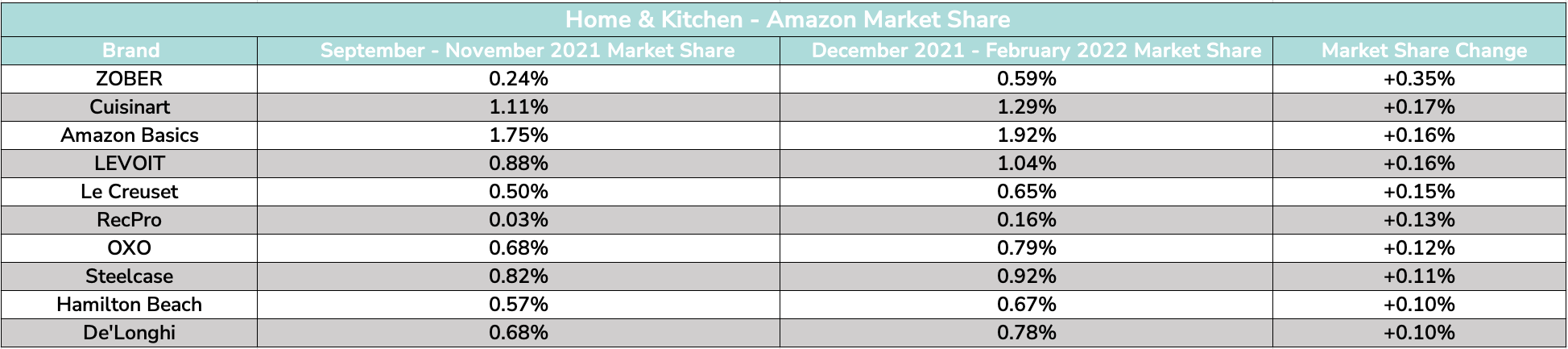 Home & Kitchen Amazon Market Share