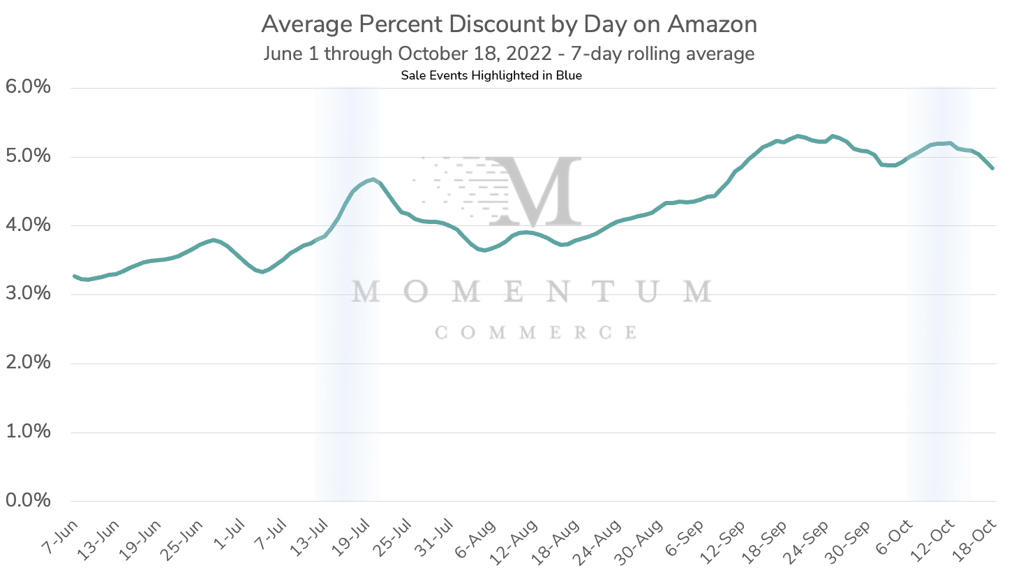 Average Percent Discount by Day on Amazon