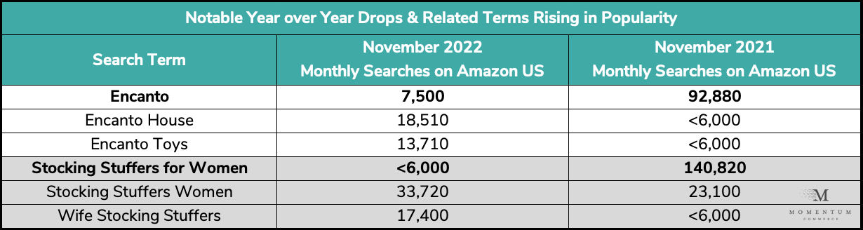 Amazon search terms with largest year-over-year drops in popularity during November 2022