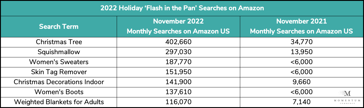 Top New Product Searches on Amazon During November 2022