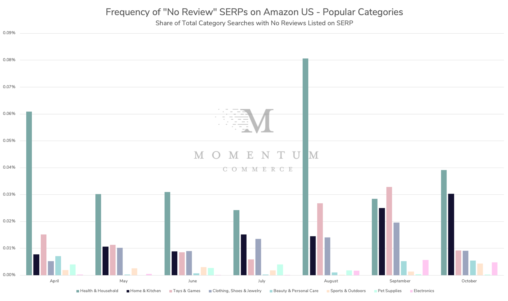 Frequency of 'No Review' SERPs on Amazon US- Popular Categories