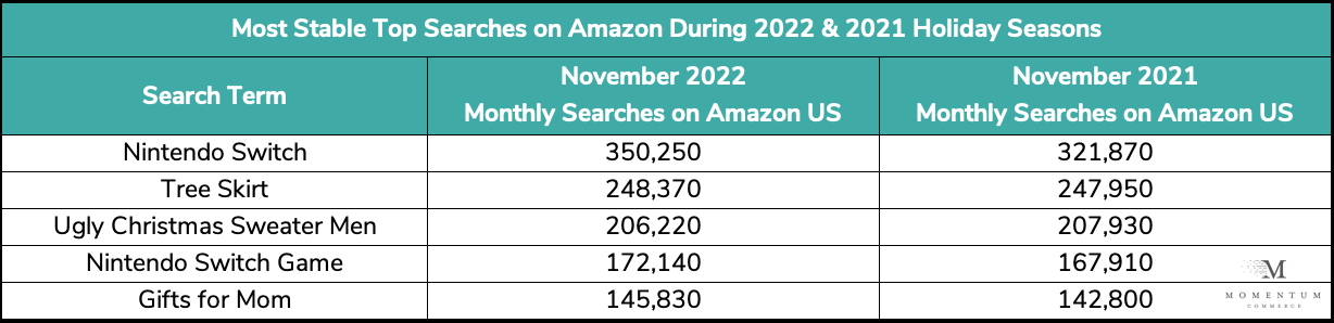 Most Stable Terms on Amazon During 2022 Holiday Season