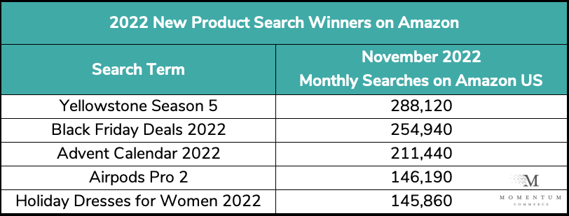 Top New Product Searches on Amazon in 2022