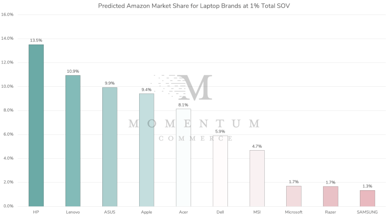laptop brands amazon market share prediction given even SOV