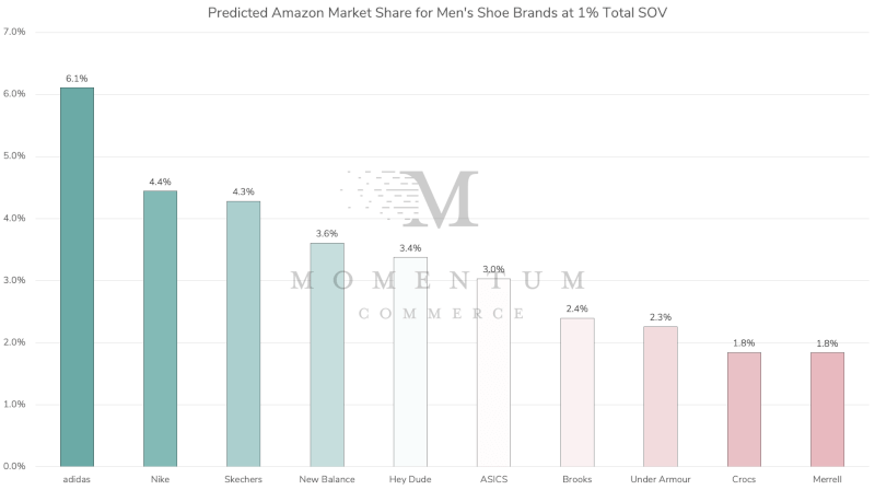 men's shoes amazon market share prediction given even SOV