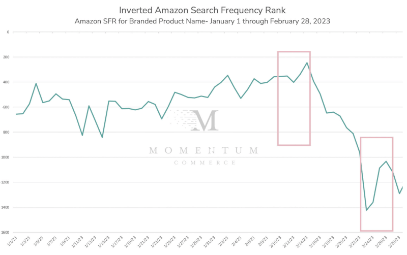 Inverted Amazon Search Frequency Rank