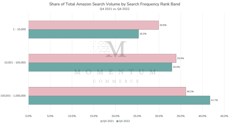 Share of Total Amazon Search Volume by Search Frequency Rank Band