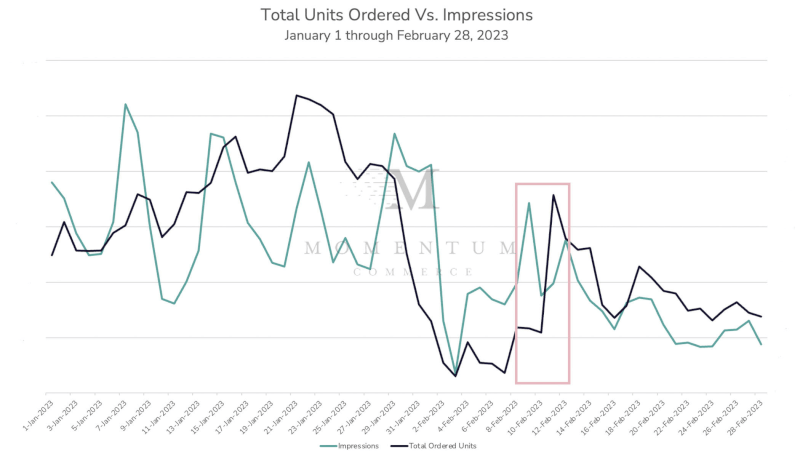 Total Units Ordered vs. Impressions