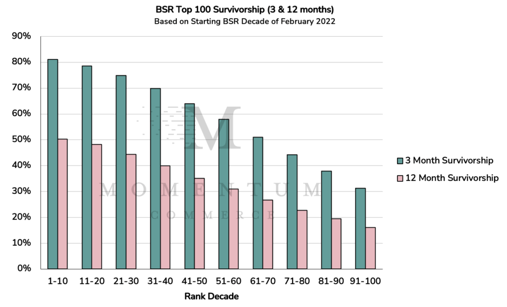 BSR Top 100 Survivorship (3 and 12 months)