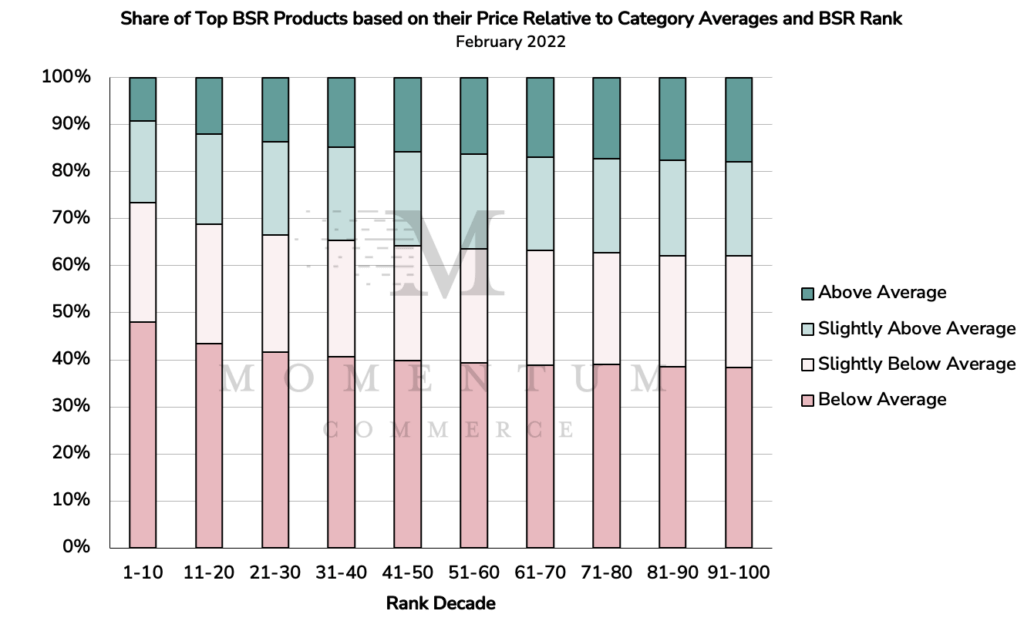 Share of Top BSR Products based on their Price Relative to Category Averages and BSR Rank