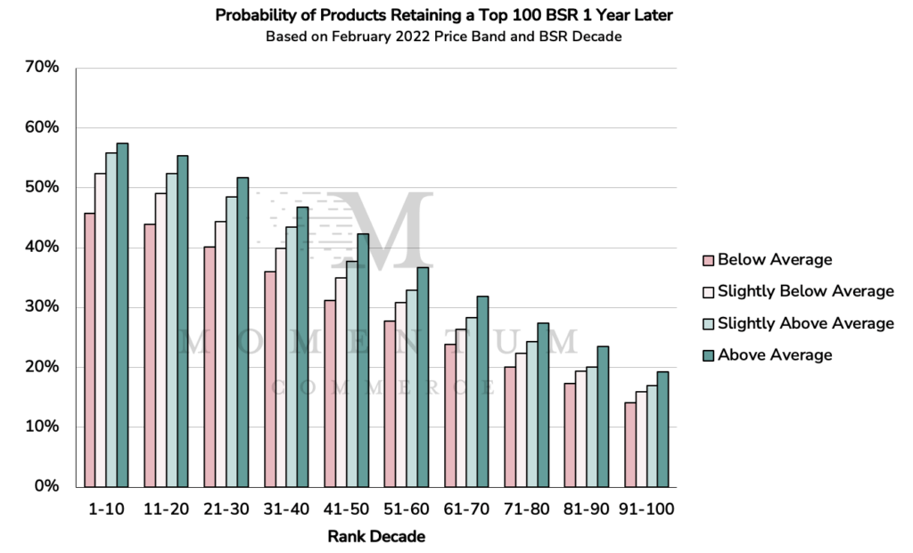 Probability of Products Retaining a Top 100 BSR 1 Year Later