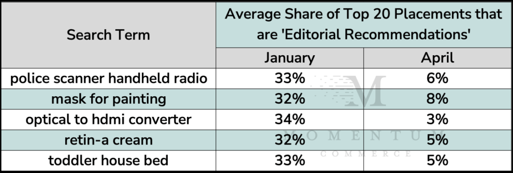 Amazon Editorial Recommendations prevalence across top terms