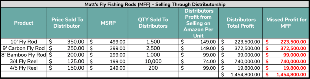 MFF Sample Data- Selling Through Distributorship