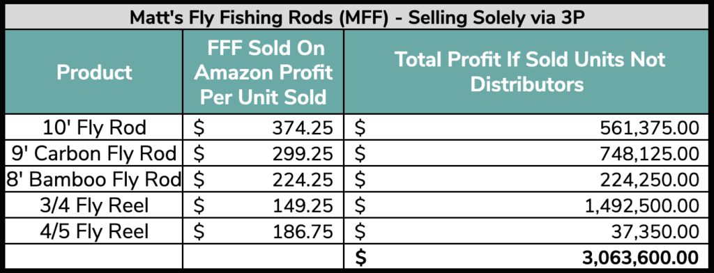 MFF- Selling Solely via 3P