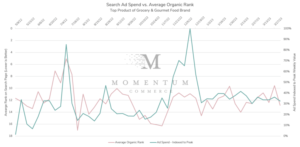 Search Ad Spend vs. Average Organic Rank: Top Product of Grocery & Gourmet Food Brand