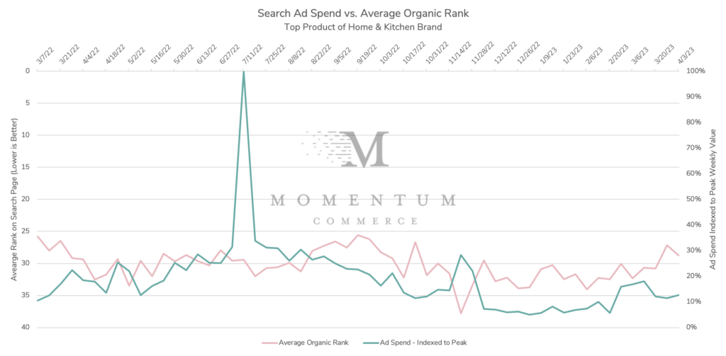 Search Ad Spend vs. Average Organic Rank: Top Product of Home & Kitchen Brand