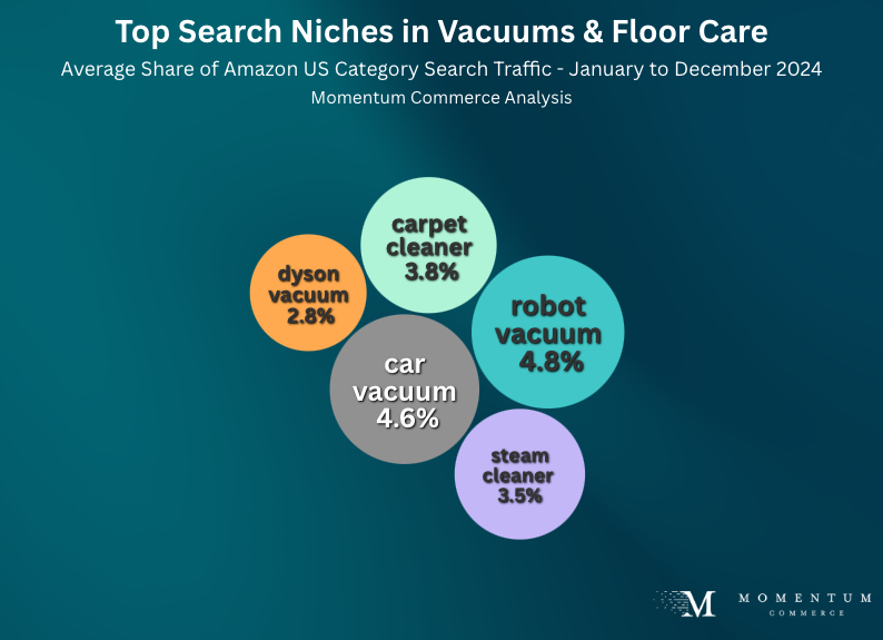 search trends - vacuums on Amazon US