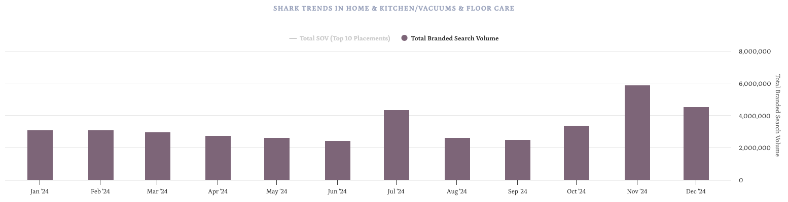 branded search volume for Shark in vacuums on Amazon US