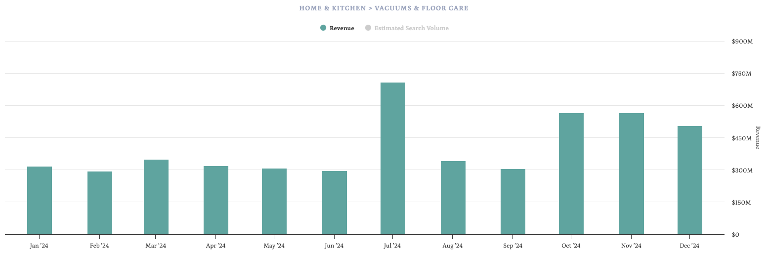 vacuums and floor care overall revenue on amazon US