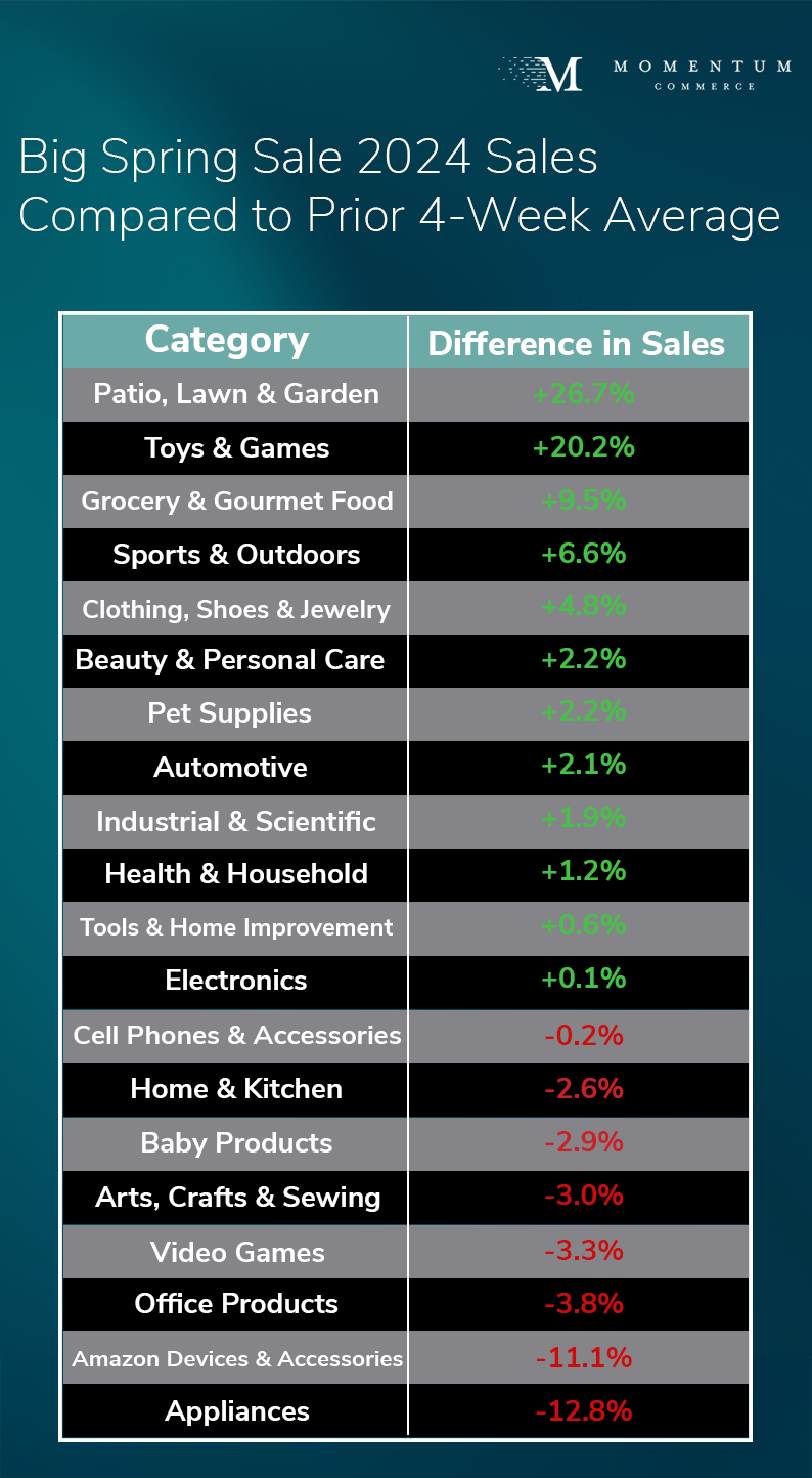 revenue change by category on amazon us during the big spring sale 2024