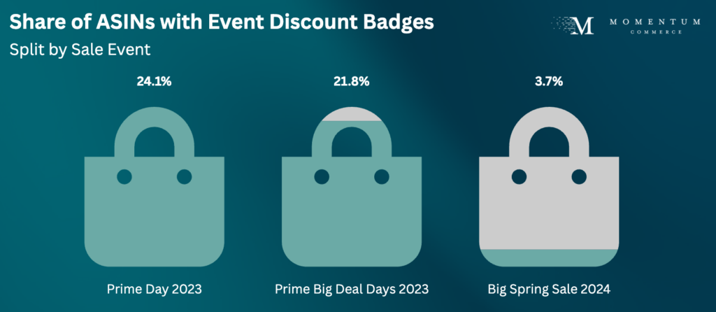 share of products discounted by amazon event